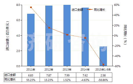 2011-2015年9月中國建筑等用新人字型胎面充氣輪胎（輞圈＞61cm）(HS40116300)進(jìn)口總額及增速統(tǒng)計(jì)